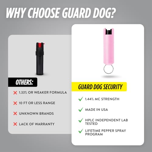 Guard Dog Security Quick Action Pepper Spray Self Defense Keychain, Maximum Strength 1.44 MC, OC Spray, 16-Foot Range, Twist-Lock Safety, Belt Clip for Easy Carry for Women and Men, Made in USA