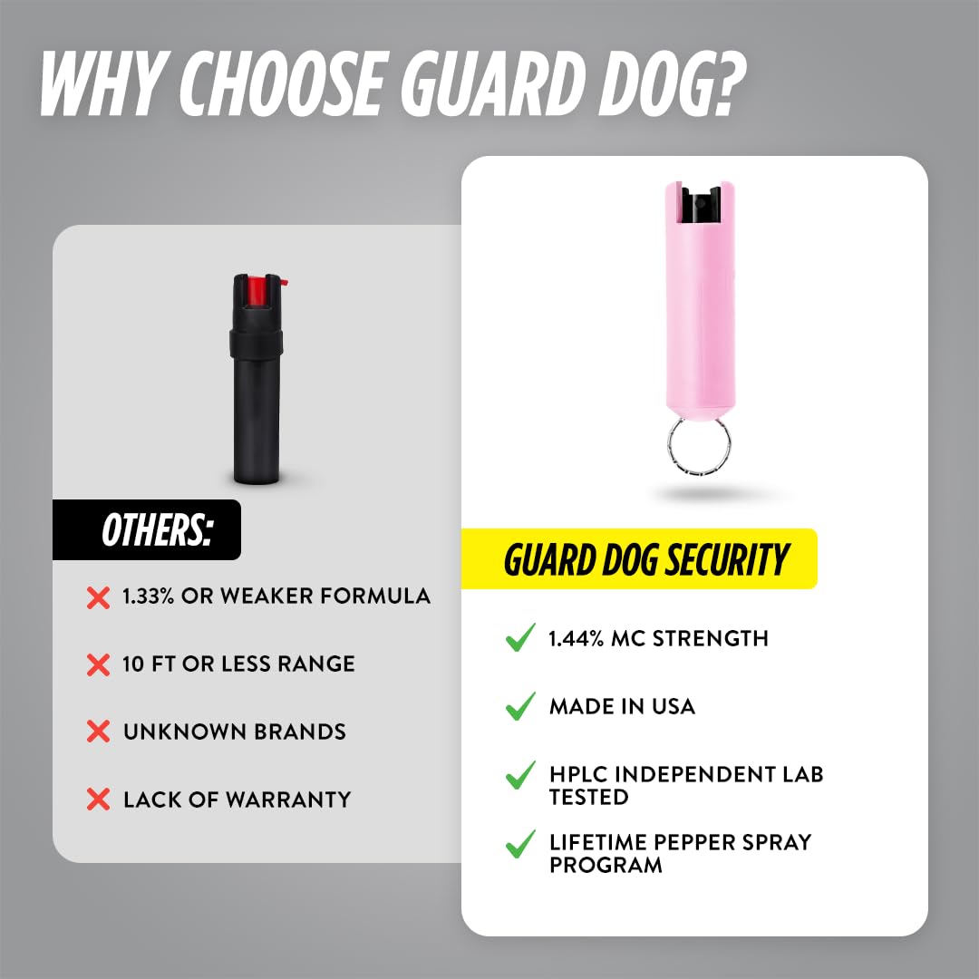 Guard Dog Security Quick Action Pepper Spray Self Defense Keychain, Maximum Strength 1.44 MC, OC Spray, 16-Foot Range, Twist-Lock Safety, Belt Clip for Easy Carry for Women and Men, Made in USA